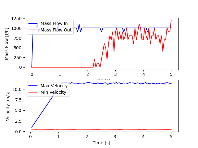 start simulation async