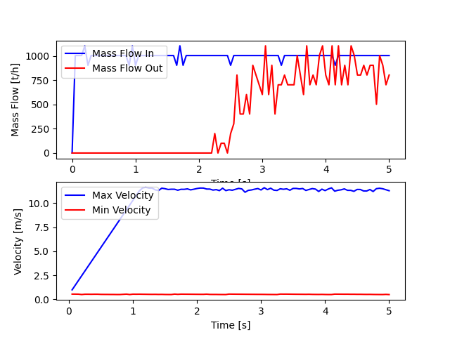 start simulation async